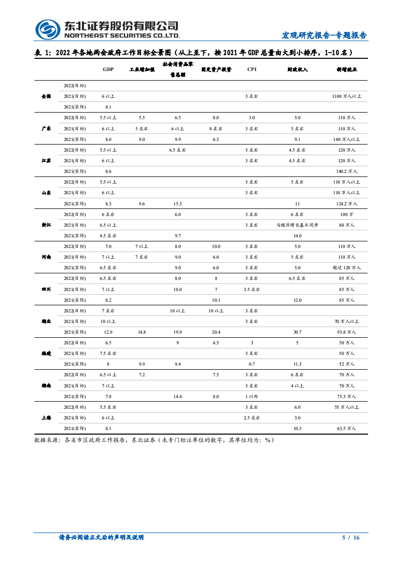 东北证券：2022年地方两会政策梳理-从地方政府工作报告透视2022年稳增长抓手-20220127.pdf 第5页