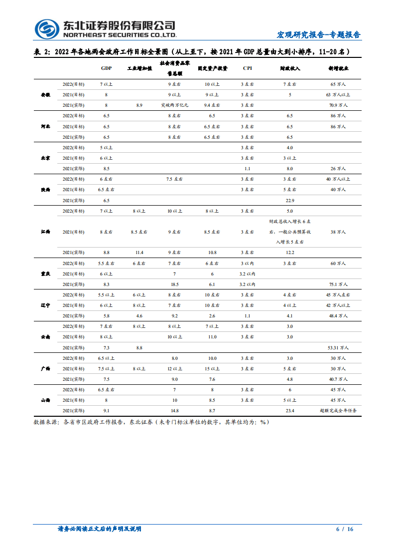 东北证券：2022年地方两会政策梳理-从地方政府工作报告透视2022年稳增长抓手-20220127.pdf 第6页