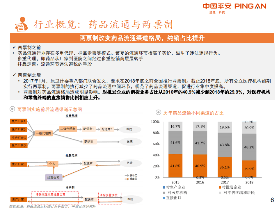 平安证券：2019药品流通行业全景图.pdf 第6页