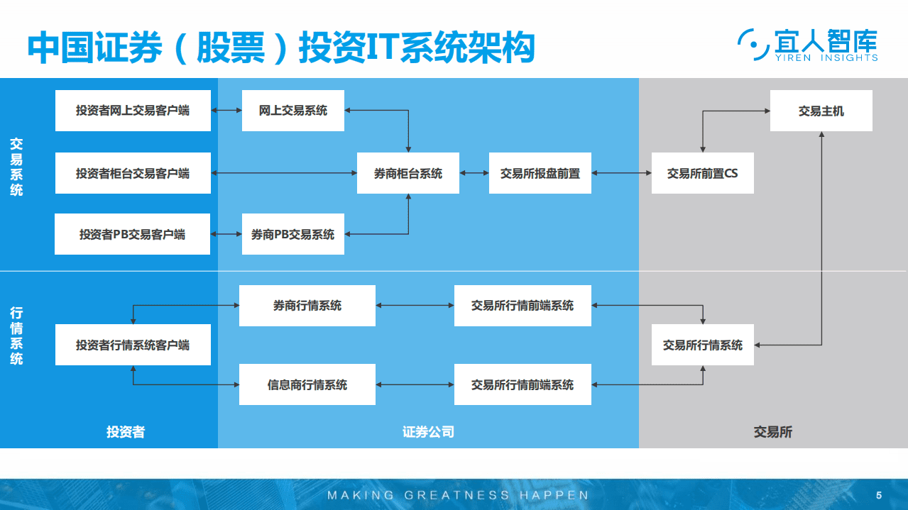 宜人智库：证券投资产业链核心企业分析报告.pdf 第5页