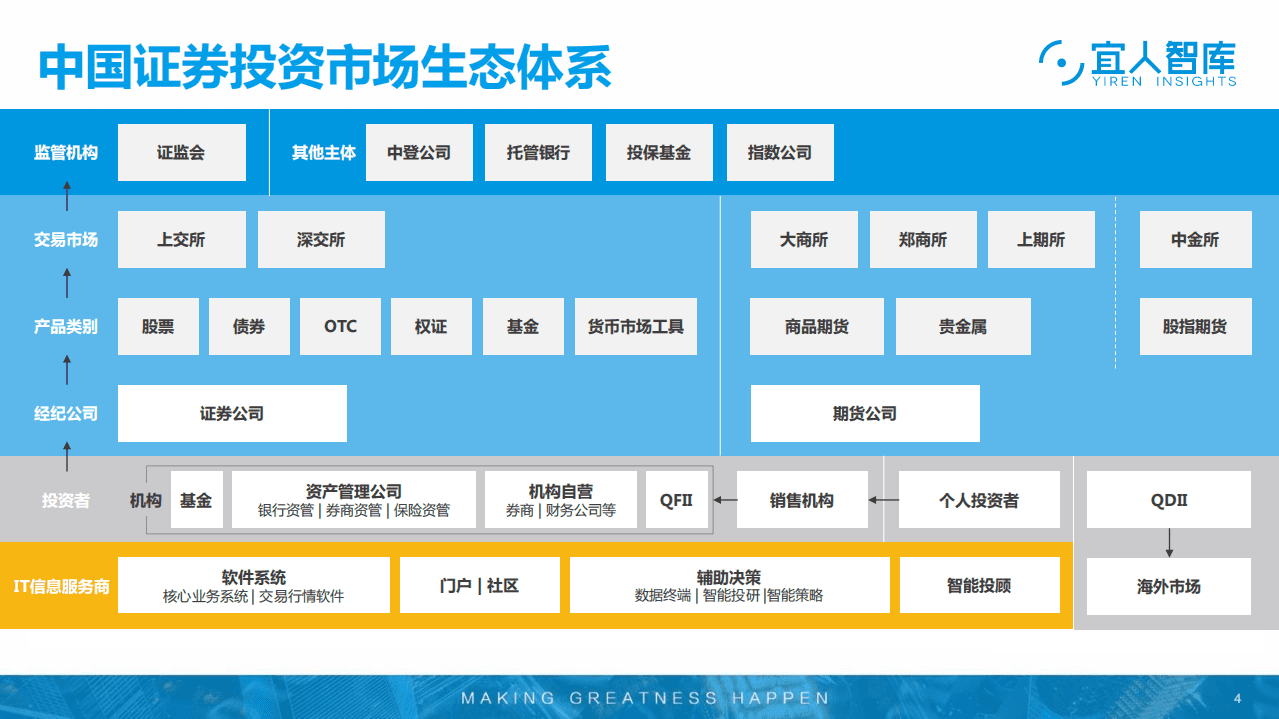 宜人智库：证券投资产业链核心企业分析报告.pdf 第4页