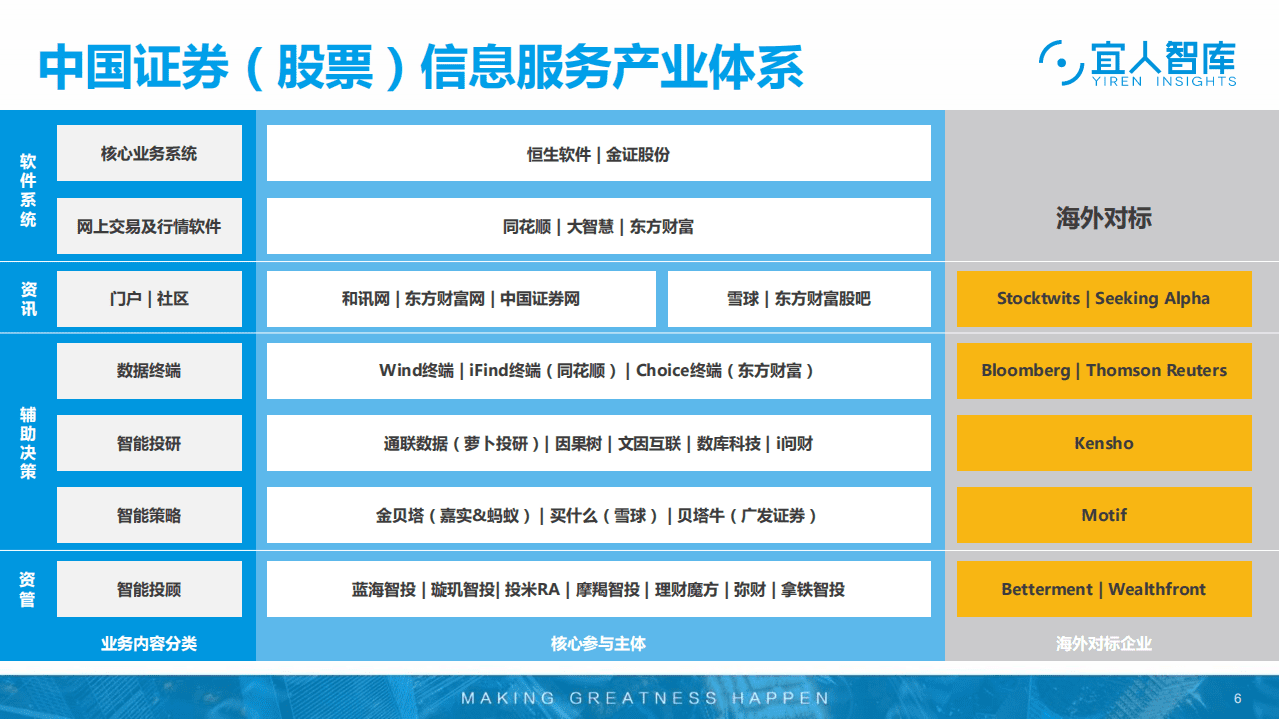 宜人智库：证券投资产业链核心企业分析报告.pdf 第6页