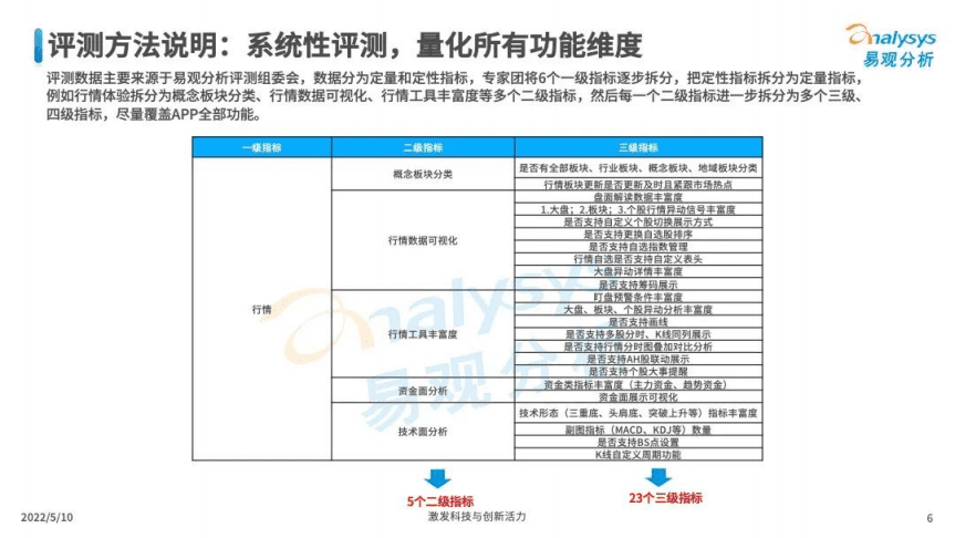 易观分析：2021年证券类APP更新迭代检测专题分析（上）.pdf 第6页