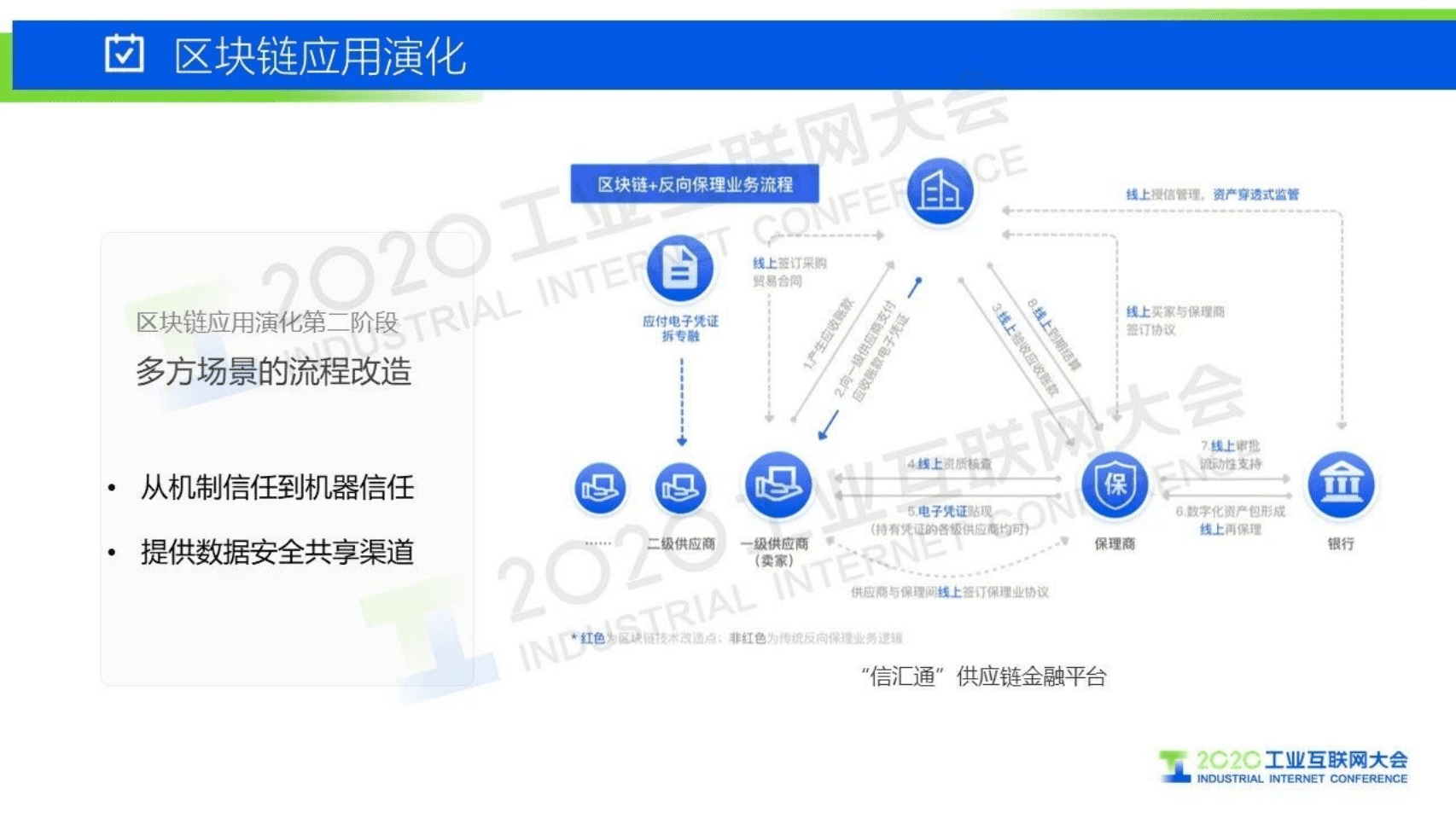 66.唐凌：区块链引发产业链重构.pdf 第5页