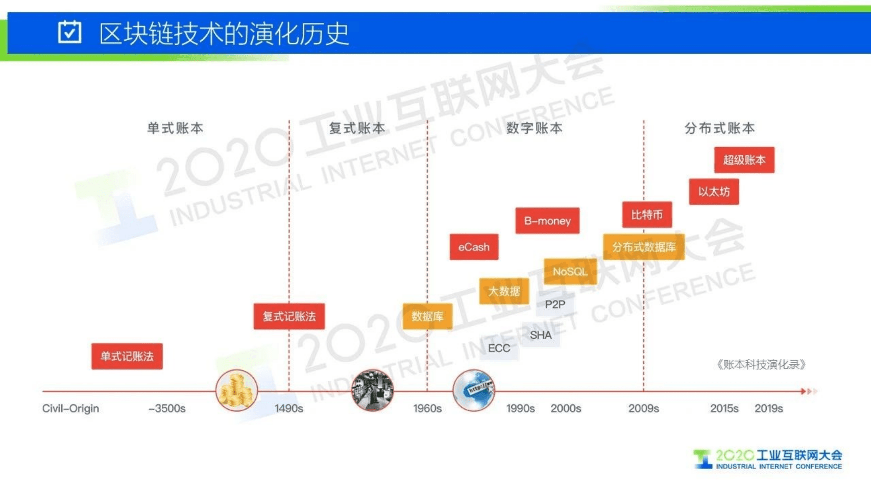 66.唐凌：区块链引发产业链重构.pdf 第2页