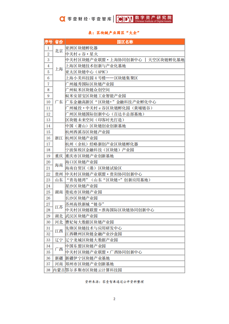 零壹智库：2019政府主导区块链产业园区普查报告.pdf 第5页