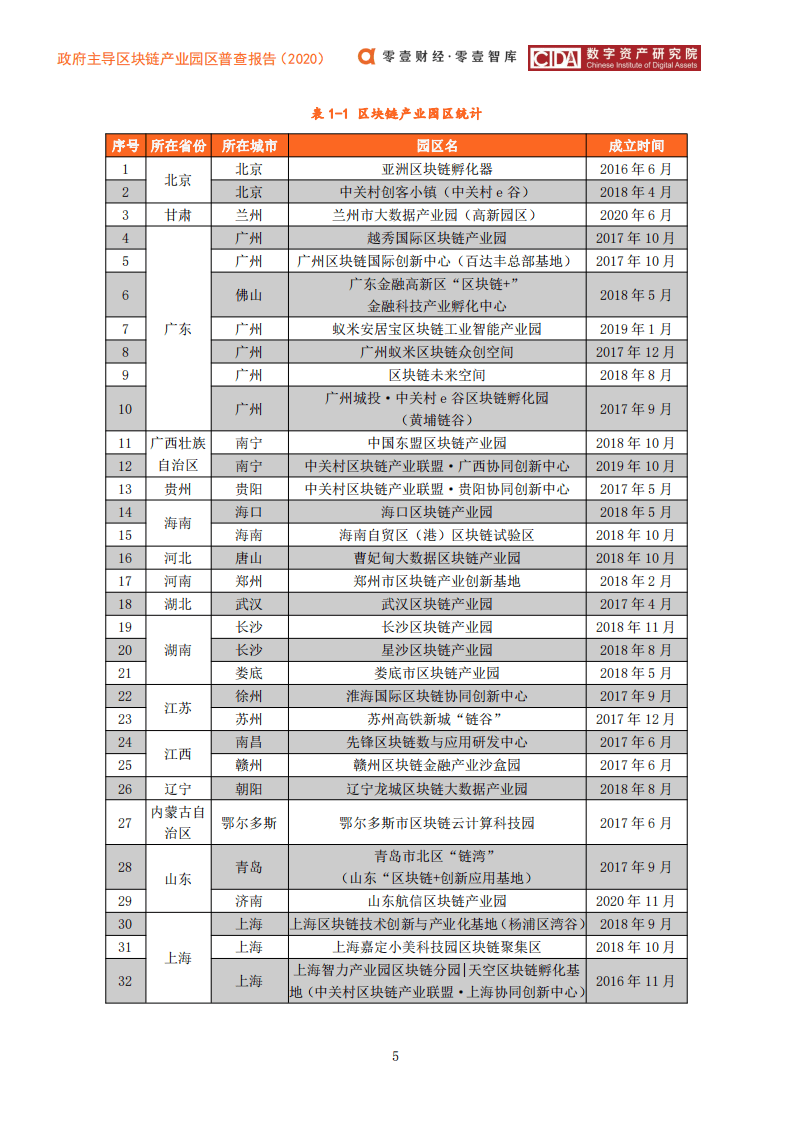 零壹智库：2020政府主导区块链产业园区普查报告.pdf 第6页
