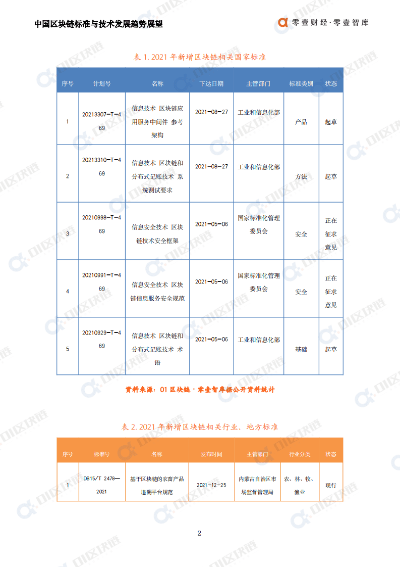零壹智库：中国区块链标准与技术发展趋势展望（2022）.pdf 第4页