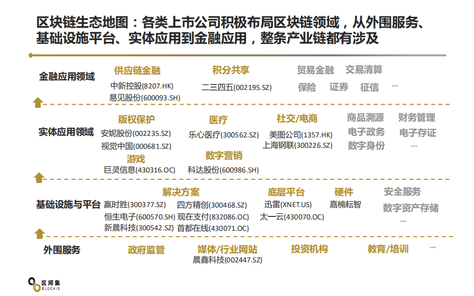 区间集：2018上市公司全产业链布局区块链分析报告.pdf 第2页