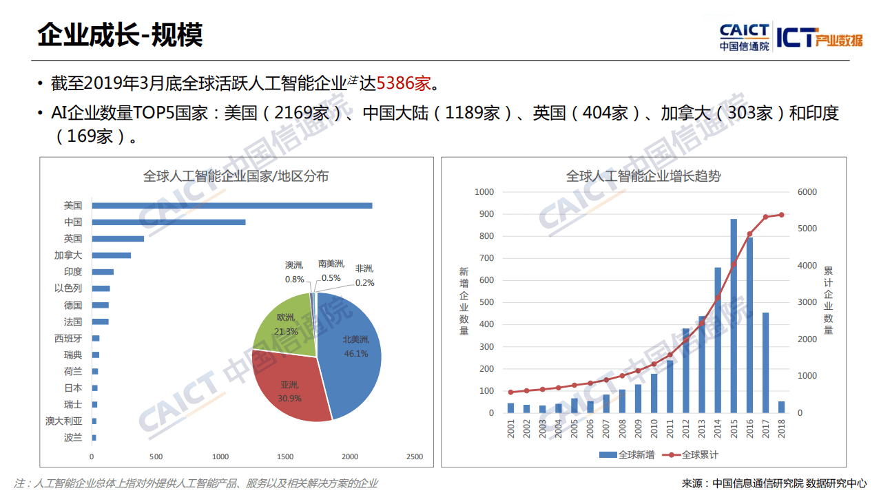 CAICT：2019年全球人工智能产业数据报告.pdf 第4页