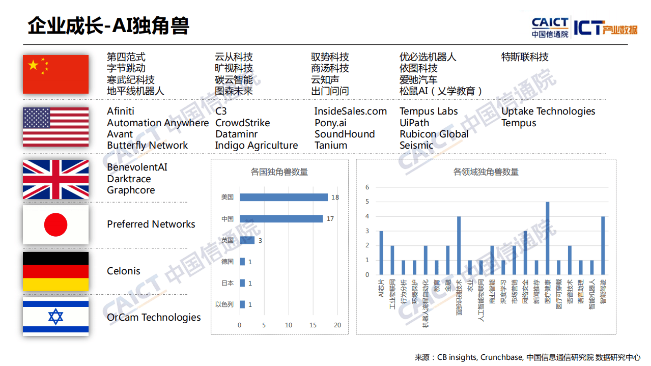 CAICT：2019年全球人工智能产业数据报告.pdf 第6页