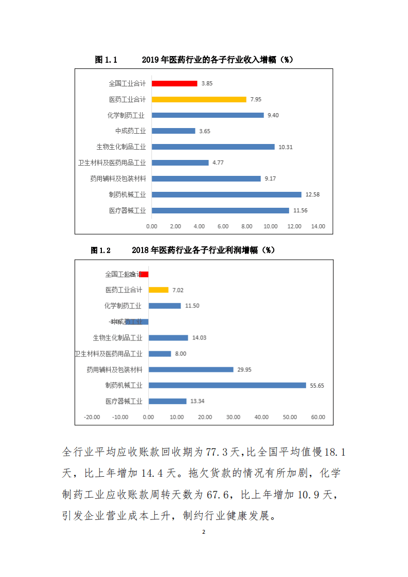 2019年中国化学制药行业经济运行报告.pdf 第2页
