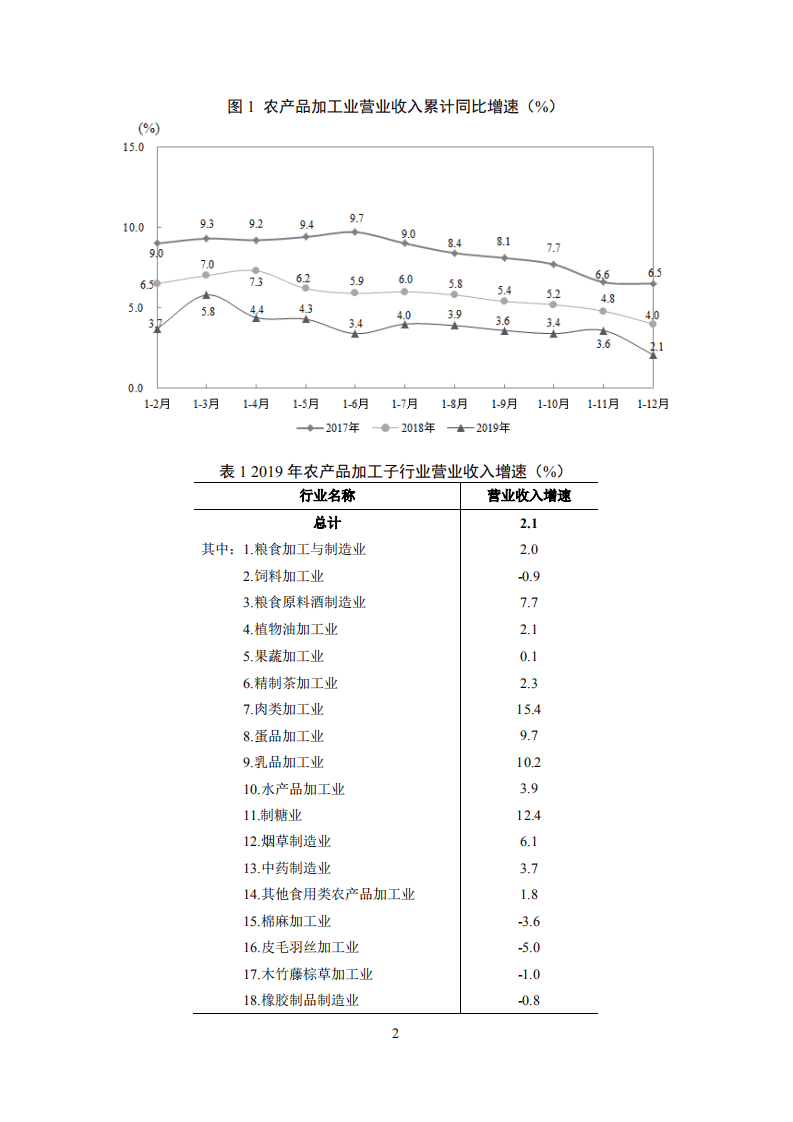 2019年中国农产品加工业经济运行报告.pdf 第2页