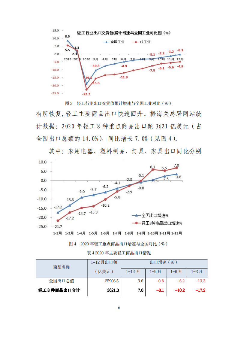 2020 年中国轻工行业经济运行报告.pdf 第6页