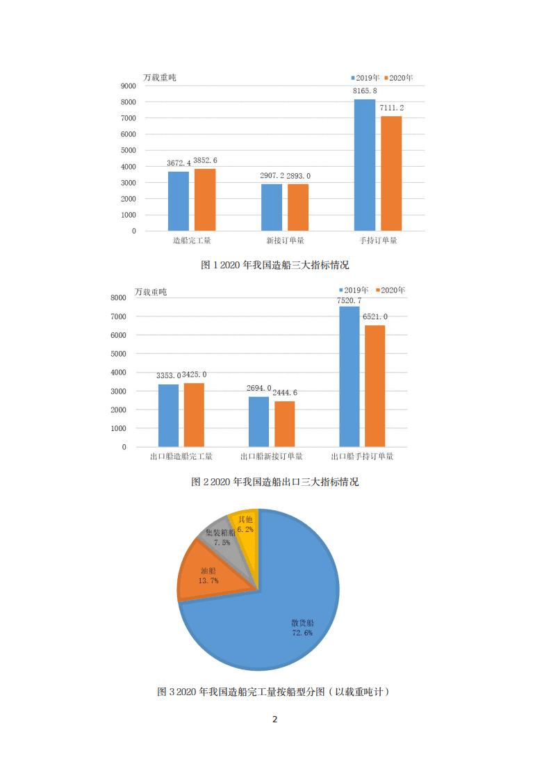 2020年中国船舶工业经济运行报告.pdf 第2页
