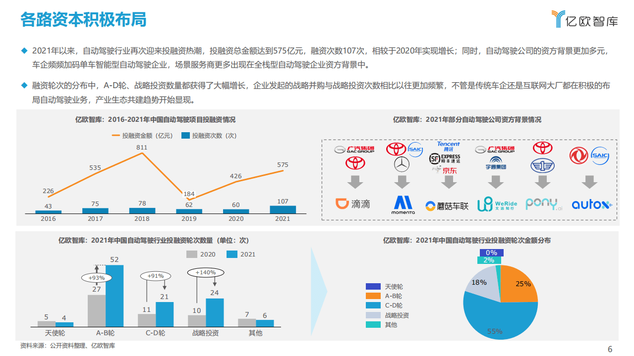 亿欧智库：2021-2022中国自动驾驶行业深度分析与展望报告.pdf 第6页