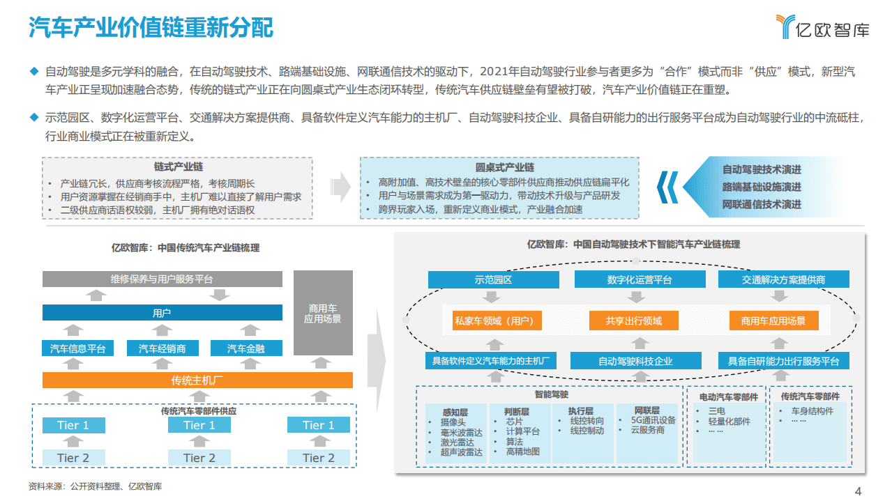 亿欧智库：2021-2022中国自动驾驶行业深度分析与展望报告.pdf 第4页