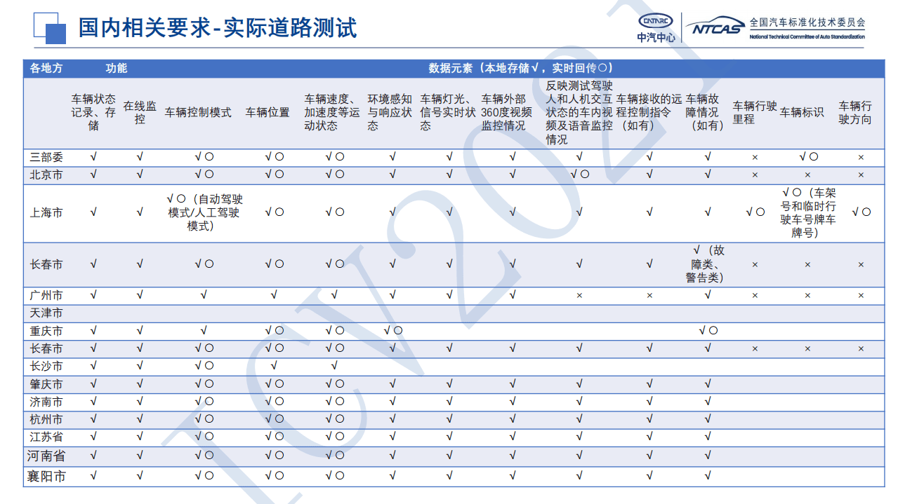 中汽中心：2021自动驾驶数据记录系统标准制定思路及进展.pdf 第5页