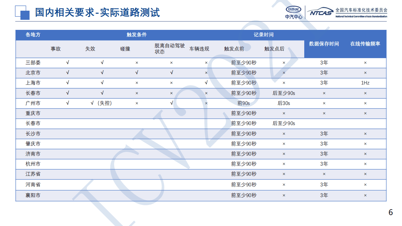 中汽中心：2021自动驾驶数据记录系统标准制定思路及进展.pdf 第6页