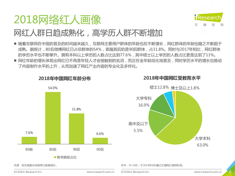 艾瑞咨询&微博：2018年中国网红经济发展研究报告.pdf 第6页