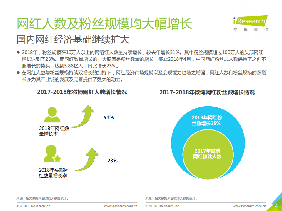 艾瑞咨询&微博：2018年中国网红经济发展研究报告.pdf 第4页