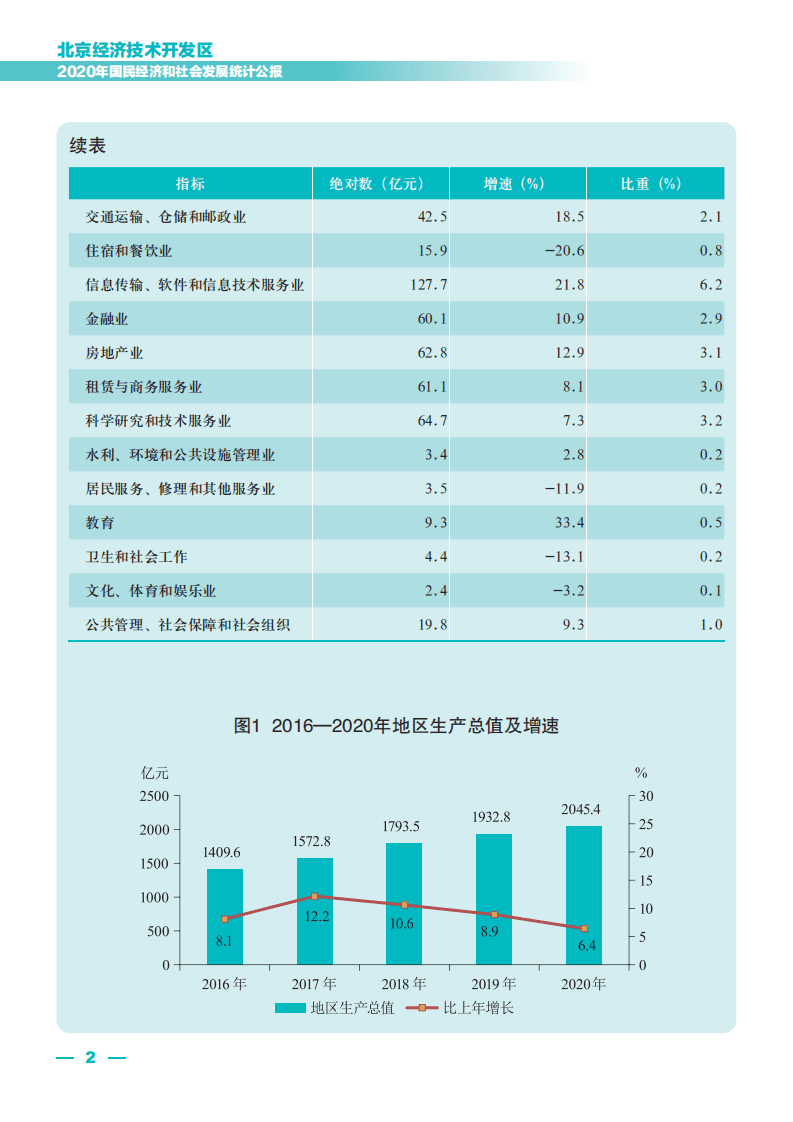 北京经济技术开发区2020年国民经济和社会发展统计公报.pdf 第2页