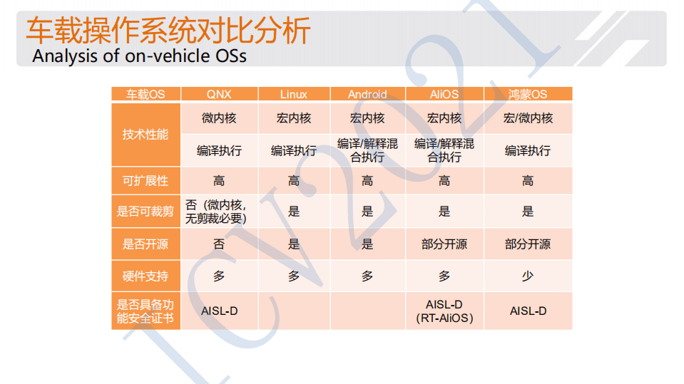 阿里巴巴：2021年车载操作系统标准化需求研究报告.pdf 第6页