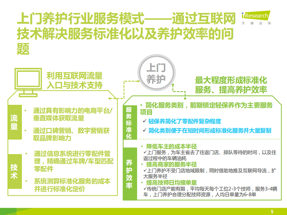 艾瑞：2015中国汽车后市场上门养护行业白皮书-简版.pdf 第5页