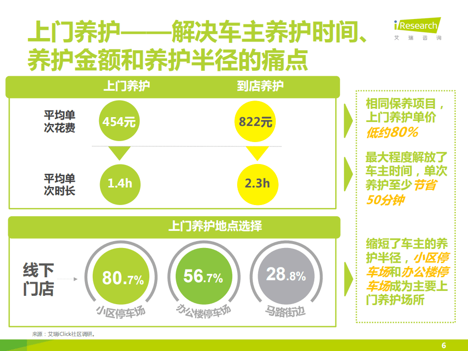 艾瑞：2015中国汽车后市场上门养护行业白皮书-简版.pdf 第6页