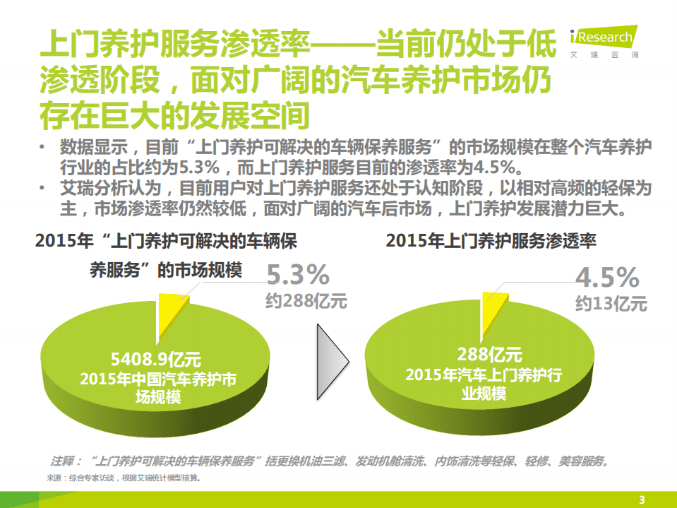 艾瑞：2015中国汽车后市场上门养护行业白皮书-简版.pdf 第3页