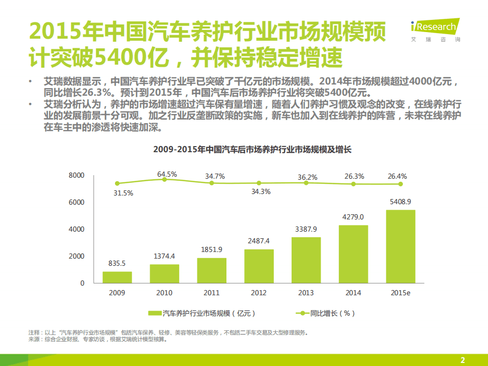 艾瑞：2015中国汽车后市场上门养护行业白皮书-简版.pdf 第2页