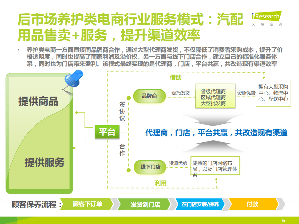 艾瑞：2015中国汽车后市场养护类电商行业白皮书-简版.pdf 第6页