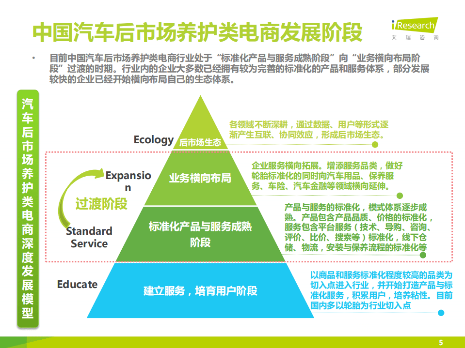 艾瑞：2015中国汽车后市场养护类电商行业白皮书-简版.pdf 第5页