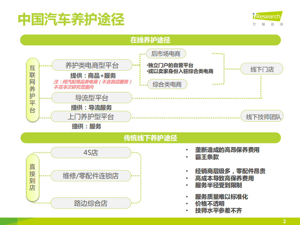 艾瑞：2015中国汽车后市场养护类电商行业白皮书-简版.pdf 第2页