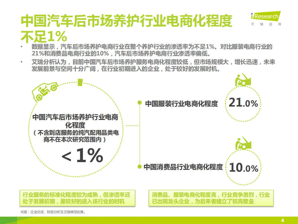 艾瑞：2015中国汽车后市场养护类电商行业白皮书-简版.pdf 第4页