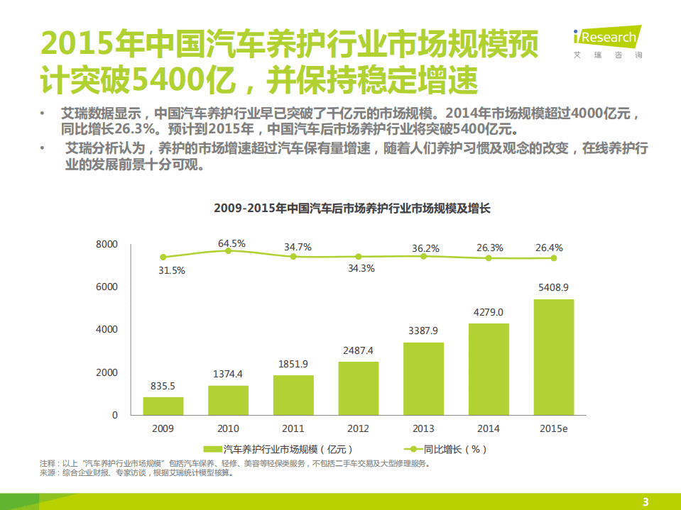 艾瑞：2015中国汽车后市场养护类电商行业白皮书-简版.pdf 第3页