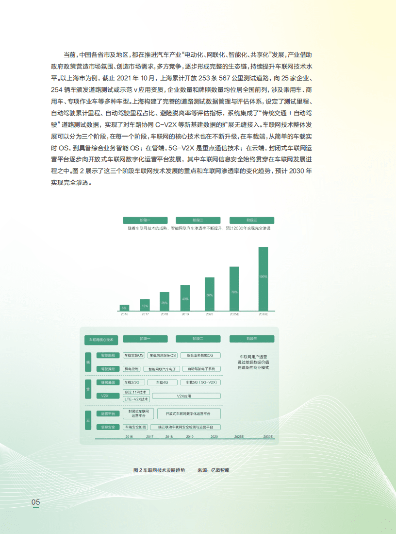360：2022智能网联汽车信息安全研究报告.pdf 第5页