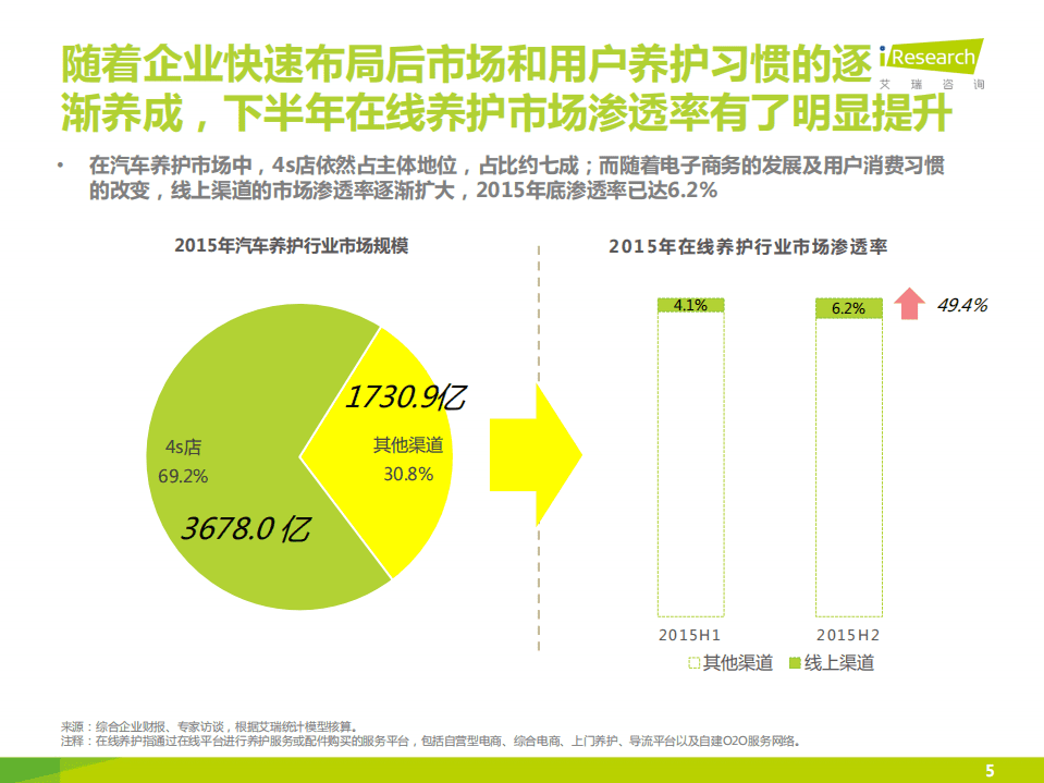 艾瑞咨询：2015中国汽车后市场自营型养护电商行业白皮书.pdf 第5页