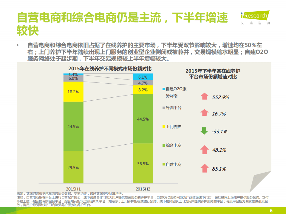 艾瑞咨询：2015中国汽车后市场自营型养护电商行业白皮书.pdf 第6页
