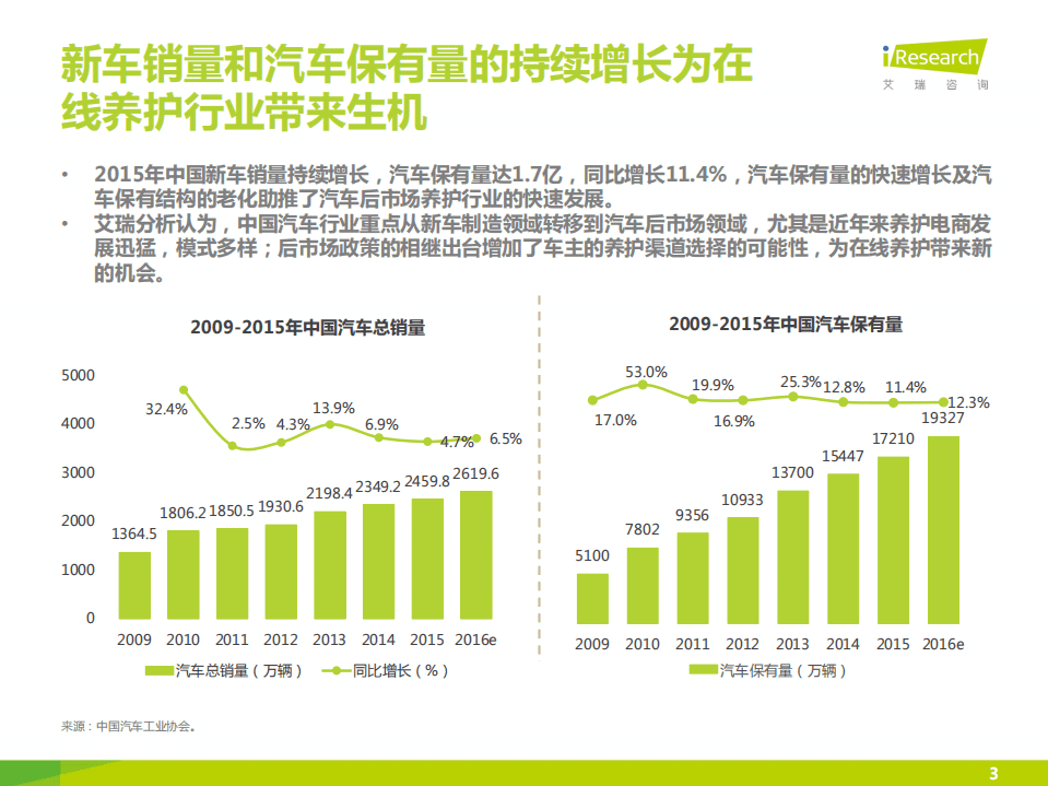 艾瑞咨询：2015中国汽车后市场自营型养护电商行业白皮书.pdf 第3页