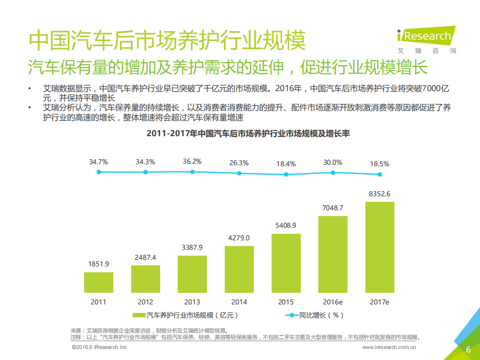 艾瑞咨询：2016年中国汽车后市场互联网养护行业白皮书.pdf 第6页