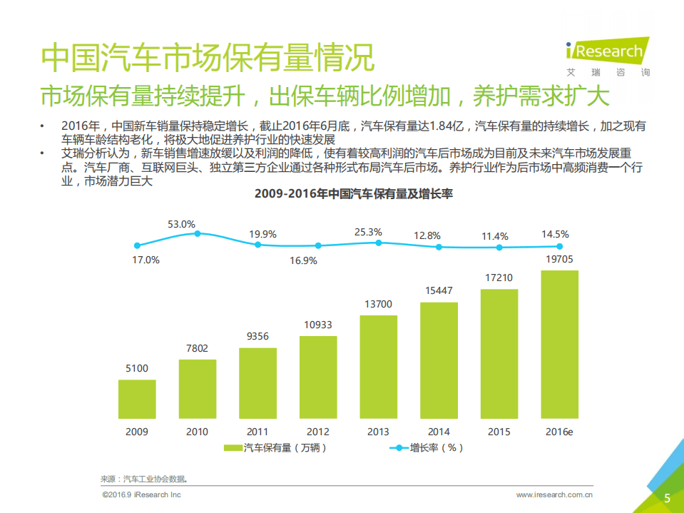 艾瑞咨询：2016年中国汽车后市场互联网养护行业白皮书.pdf 第5页