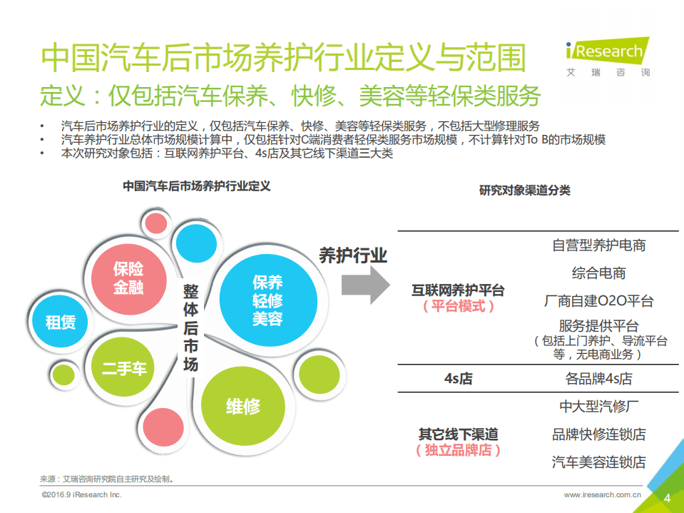 艾瑞咨询：2016年中国汽车后市场互联网养护行业白皮书.pdf 第4页