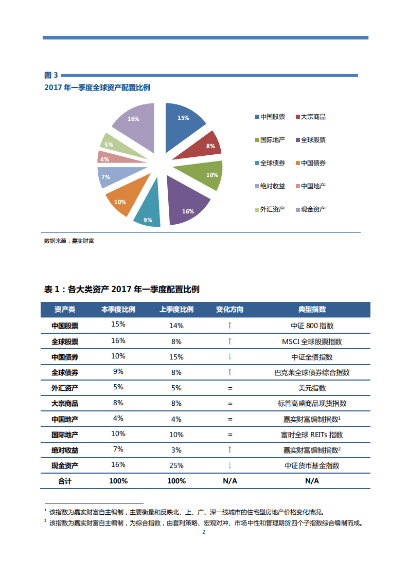 嘉实财富：2017年一季度投资与资产配置研究报告.pdf 第3页