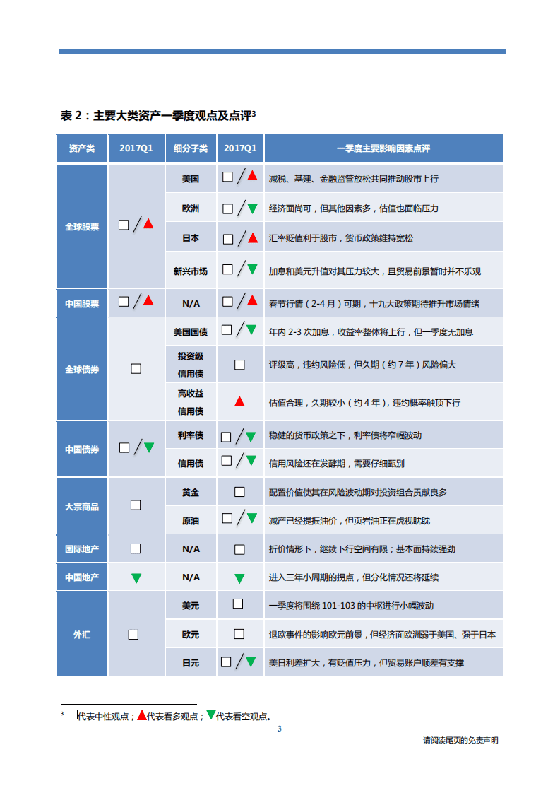 嘉实财富：2017年一季度投资与资产配置研究报告.pdf 第4页