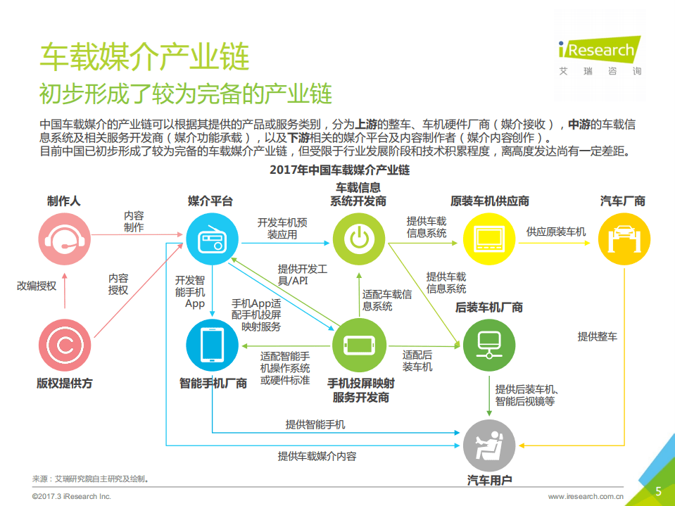 艾瑞咨询：2017年中国车载媒介场景白皮书.pdf 第5页