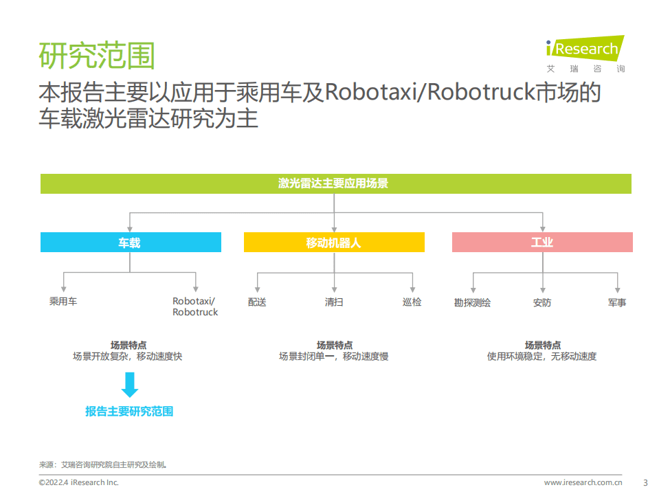 艾瑞咨询：2021年中国车载激光雷达市场洞察报告.pdf 第3页