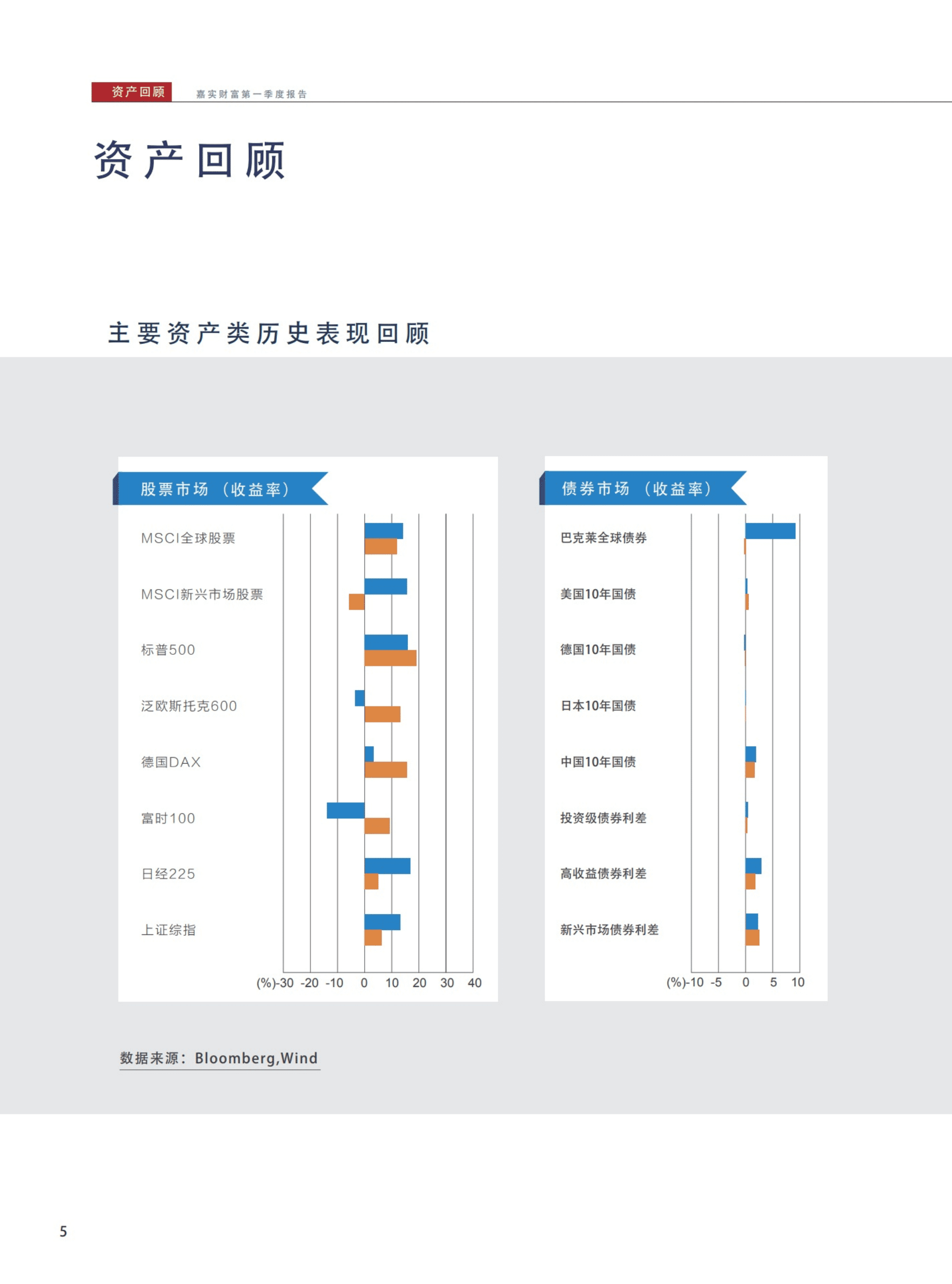嘉实财富：2022年一季度资产配置报告.pdf 第6页