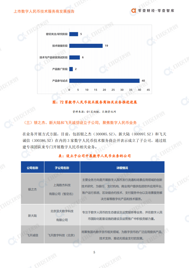 零壹智库：上市数字人民币技术服务商发展报告（2022）.pdf 第6页