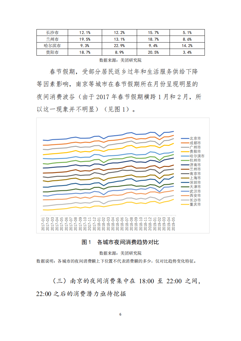 美团研究院：2019年南京夜间经济发展报告.pdf 第6页